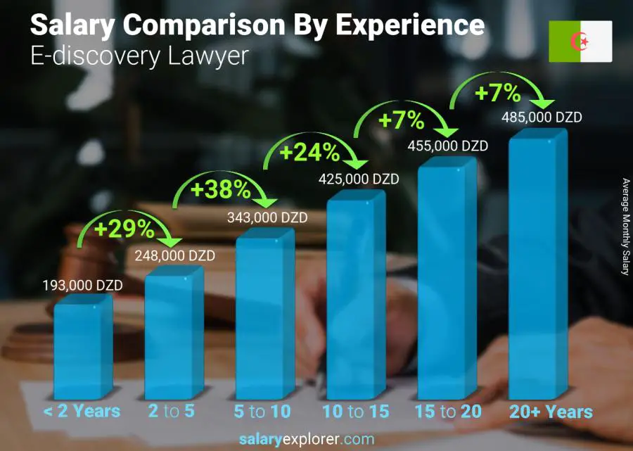 Salary comparison by years of experience monthly Algeria E-discovery Lawyer