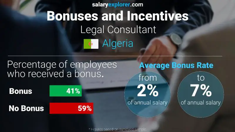 Annual Salary Bonus Rate Algeria Legal Consultant