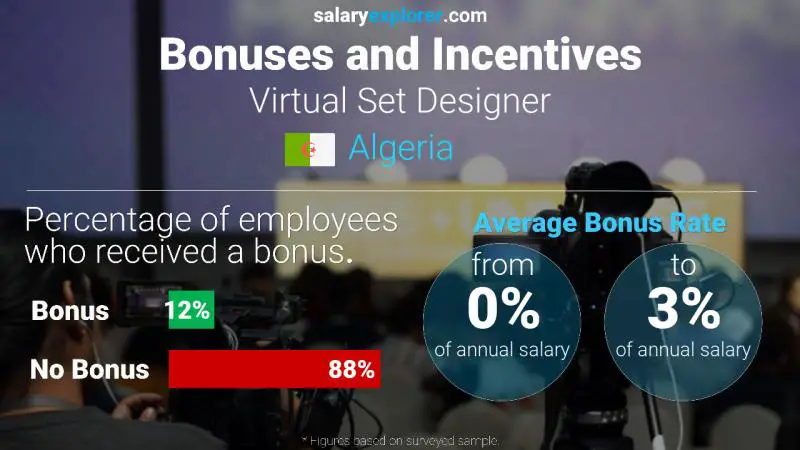 Annual Salary Bonus Rate Algeria Virtual Set Designer