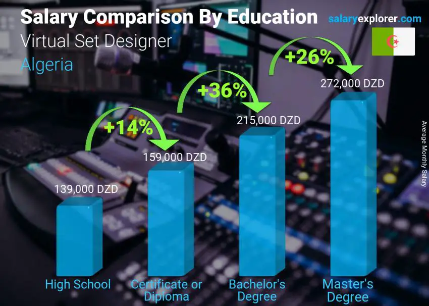 Salary comparison by education level monthly Algeria Virtual Set Designer