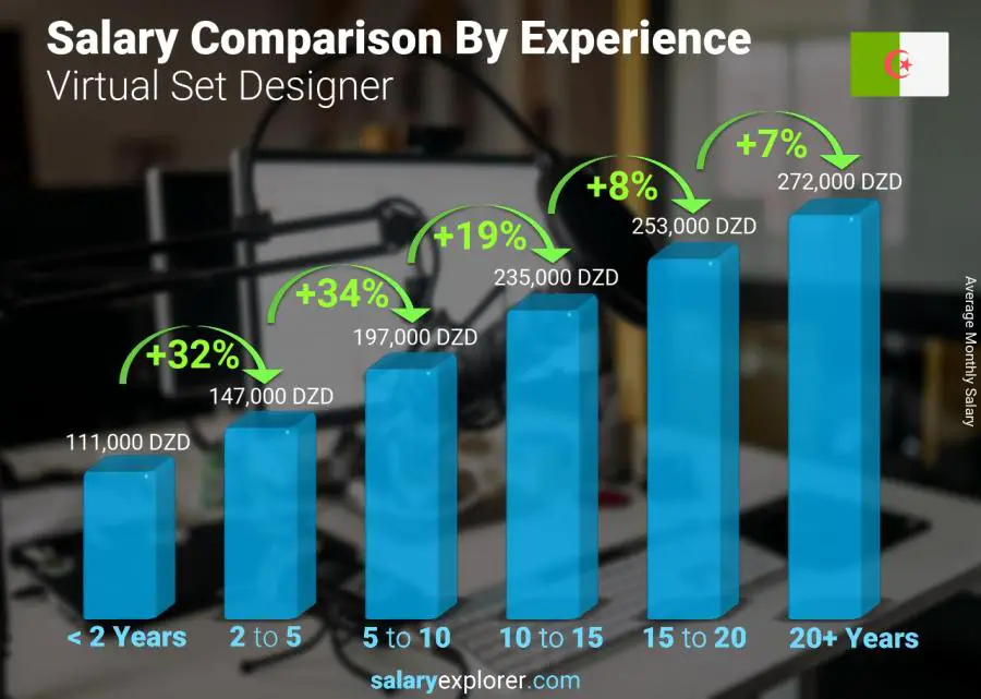 Salary comparison by years of experience monthly Algeria Virtual Set Designer