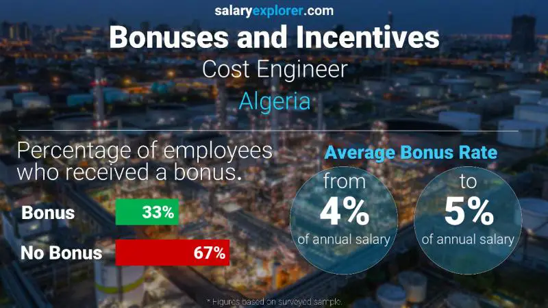 Annual Salary Bonus Rate Algeria Cost Engineer