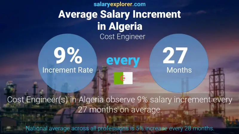 Annual Salary Increment Rate Algeria Cost Engineer