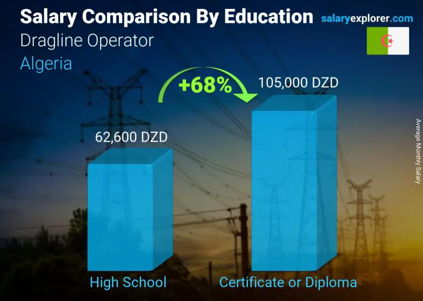 Salary comparison by education level monthly Algeria Dragline Operator