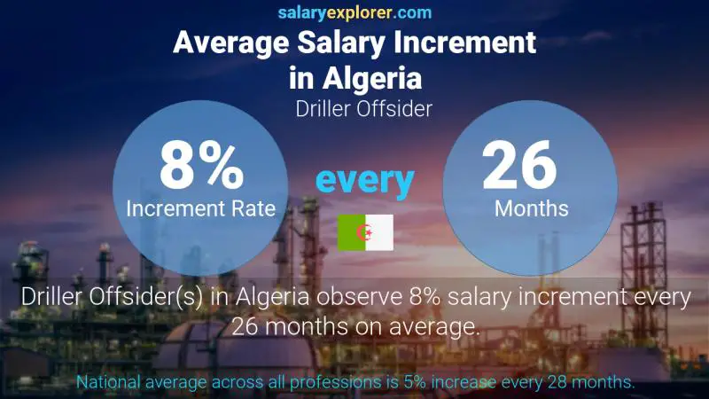 Annual Salary Increment Rate Algeria Driller Offsider