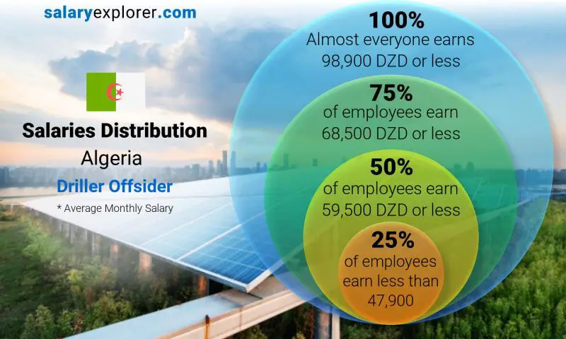 Median and salary distribution Algeria Driller Offsider monthly