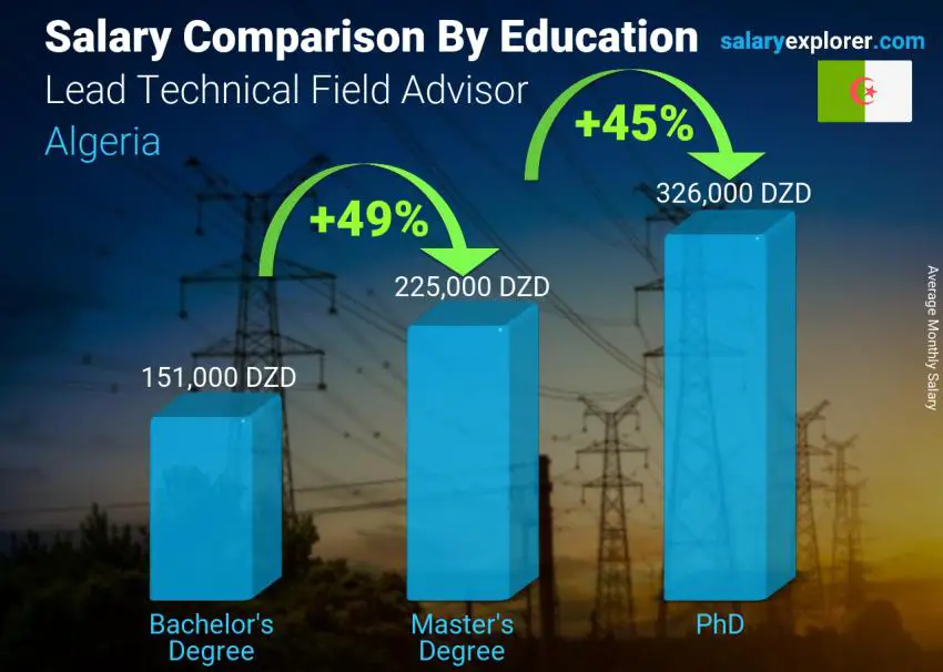 Salary comparison by education level monthly Algeria Lead Technical Field Advisor