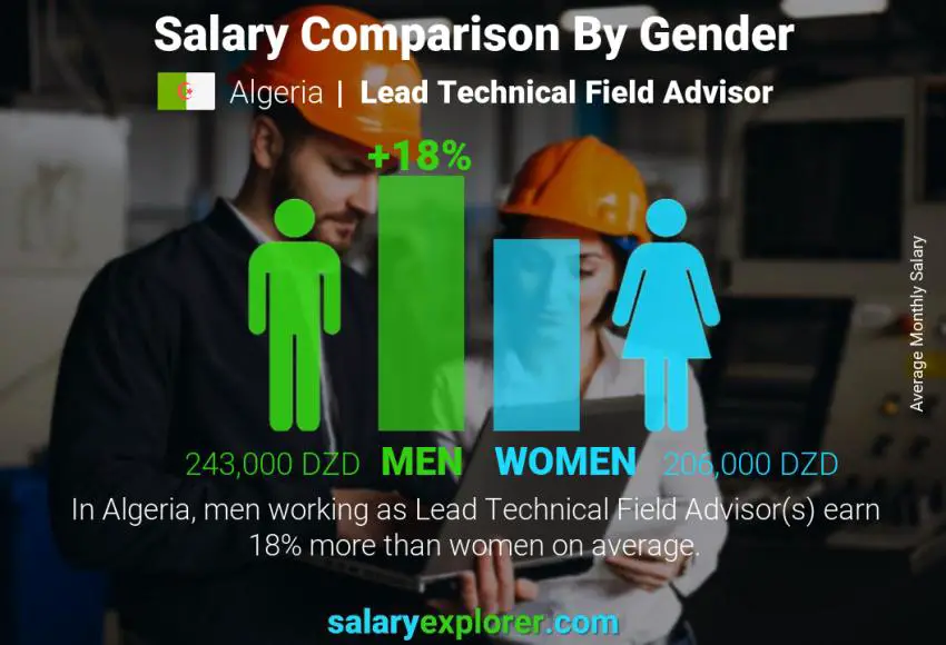 Salary comparison by gender Algeria Lead Technical Field Advisor monthly