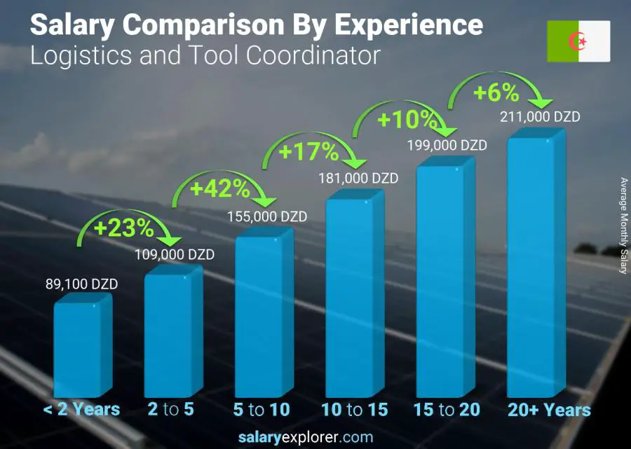 Salary comparison by years of experience monthly Algeria Logistics and Tool Coordinator