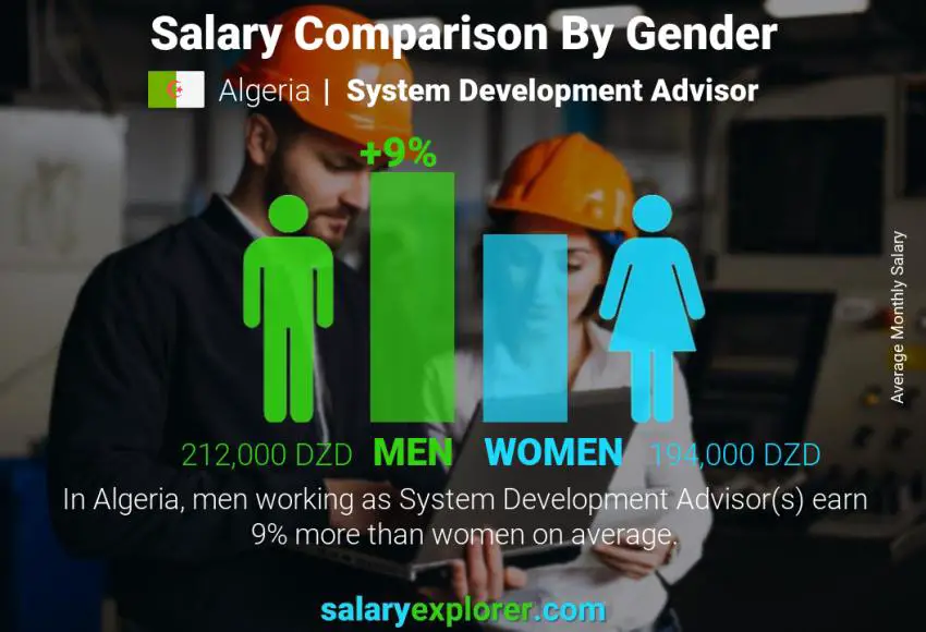 Salary comparison by gender Algeria System Development Advisor monthly