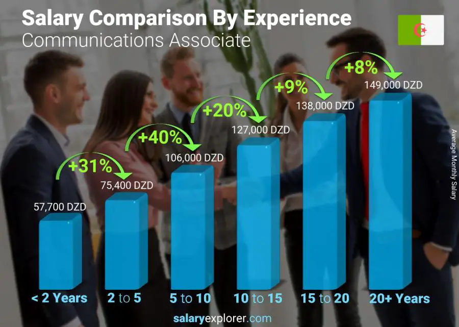 Salary comparison by years of experience monthly Algeria Communications Associate