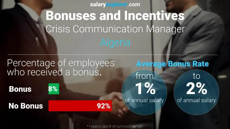 Annual Salary Bonus Rate Algeria Crisis Communication Manager