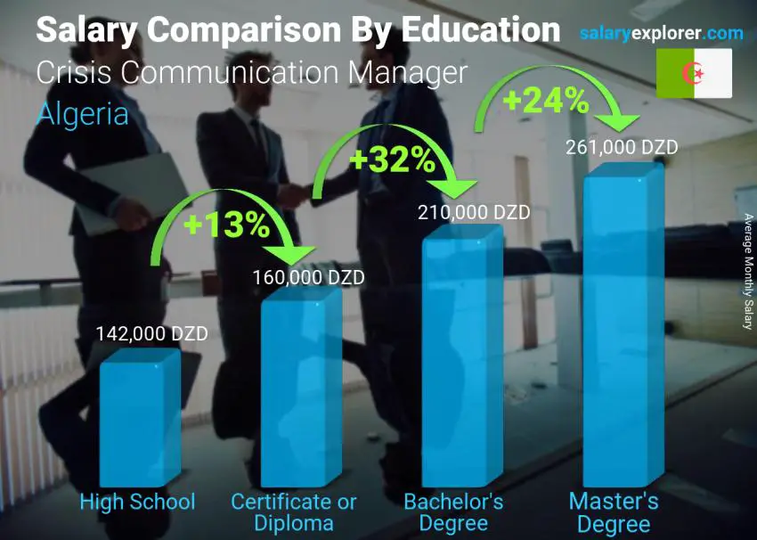 Salary comparison by education level monthly Algeria Crisis Communication Manager