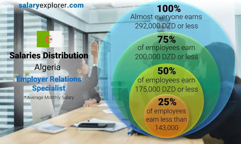 Median and salary distribution Algeria Employer Relations Specialist monthly