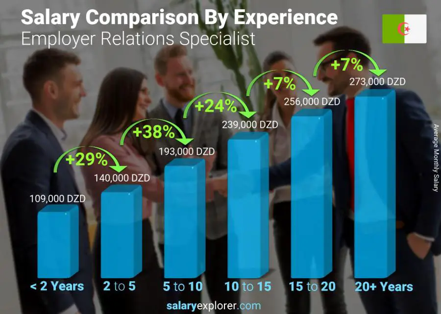 Salary comparison by years of experience monthly Algeria Employer Relations Specialist