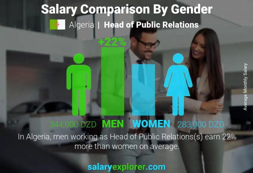 Salary comparison by gender Algeria Head of Public Relations monthly