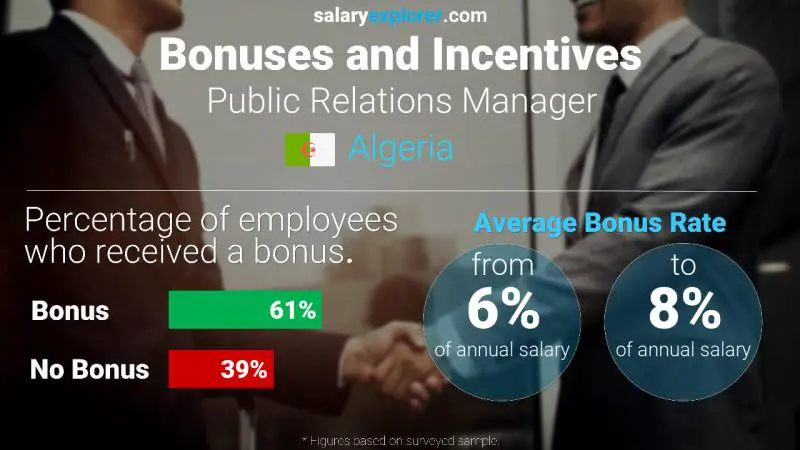 Annual Salary Bonus Rate Algeria Public Relations Manager