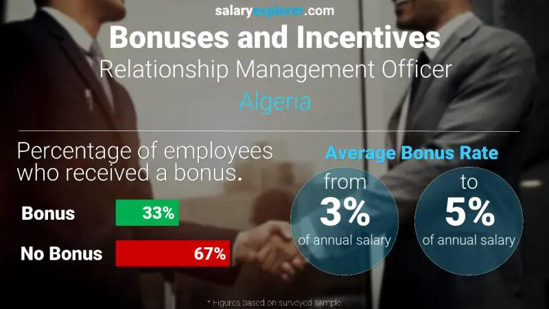 Annual Salary Bonus Rate Algeria Relationship Management Officer