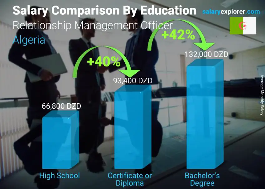 Salary comparison by education level monthly Algeria Relationship Management Officer