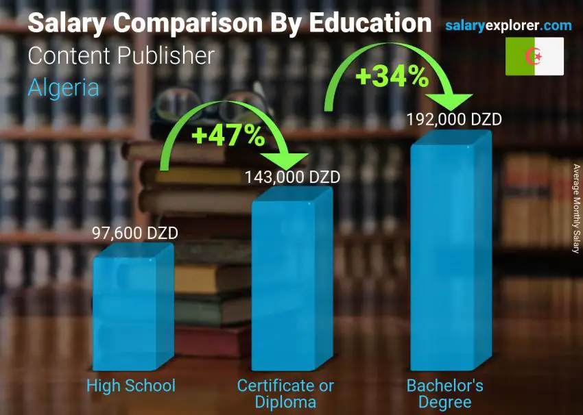 Salary comparison by education level monthly Algeria Content Publisher