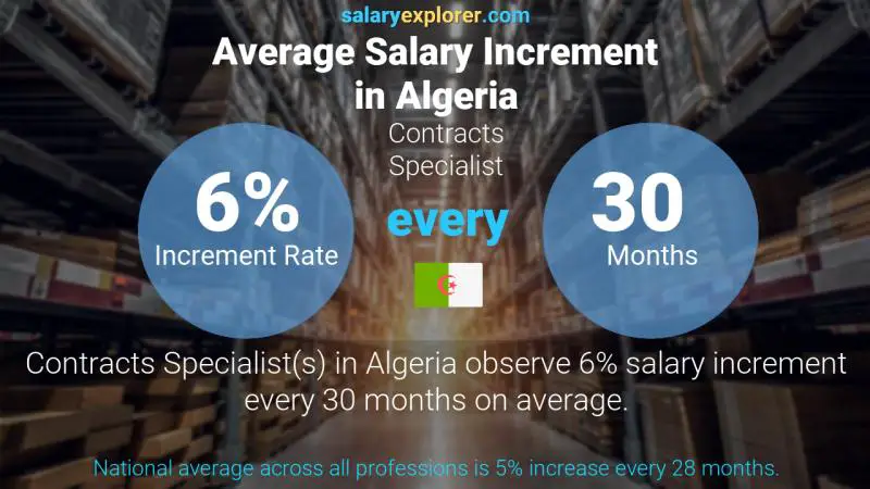 Annual Salary Increment Rate Algeria Contracts Specialist