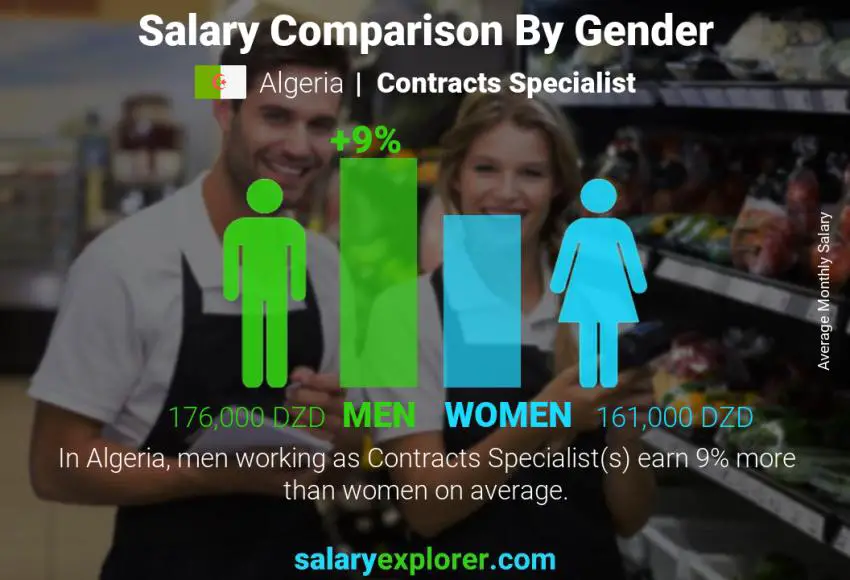 Salary comparison by gender Algeria Contracts Specialist monthly