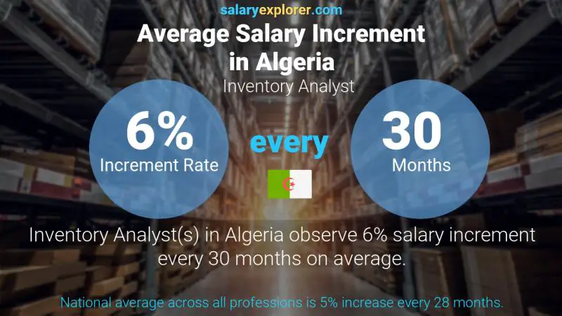 Annual Salary Increment Rate Algeria Inventory Analyst