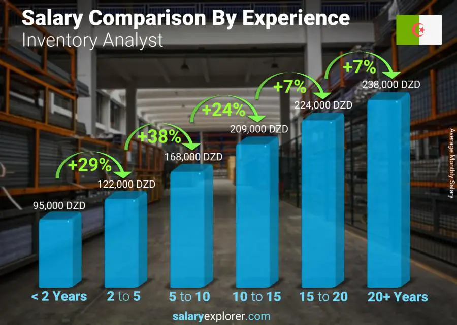 Salary comparison by years of experience monthly Algeria Inventory Analyst