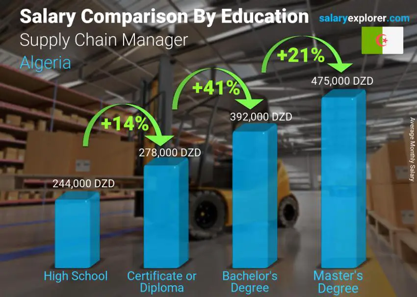 Salary comparison by education level monthly Algeria Supply Chain Manager