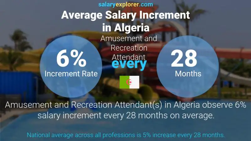 Annual Salary Increment Rate Algeria Amusement and Recreation Attendant