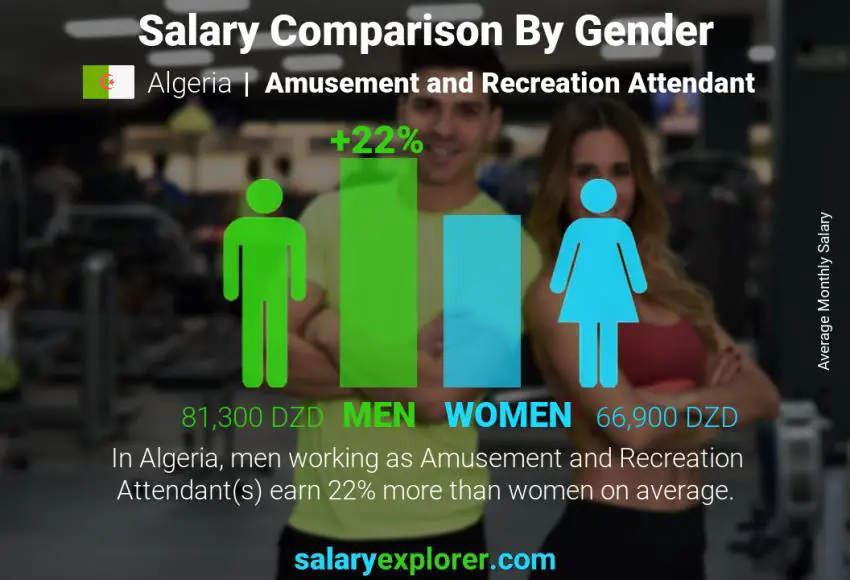 Salary comparison by gender Algeria Amusement and Recreation Attendant monthly