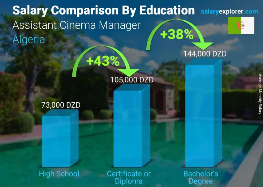 Salary comparison by education level monthly Algeria Assistant Cinema Manager