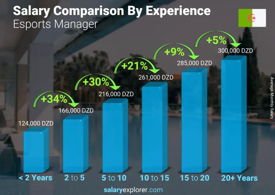 Salary comparison by years of experience monthly Algeria Esports Manager