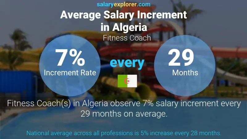 Annual Salary Increment Rate Algeria Fitness Coach