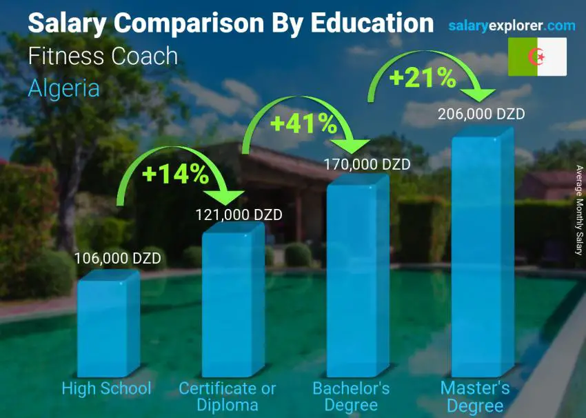 Salary comparison by education level monthly Algeria Fitness Coach