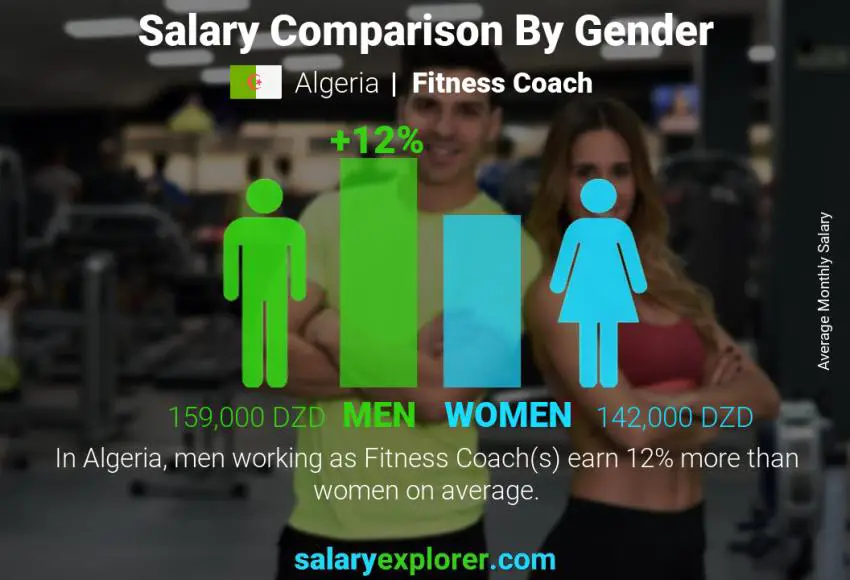 Salary comparison by gender Algeria Fitness Coach monthly