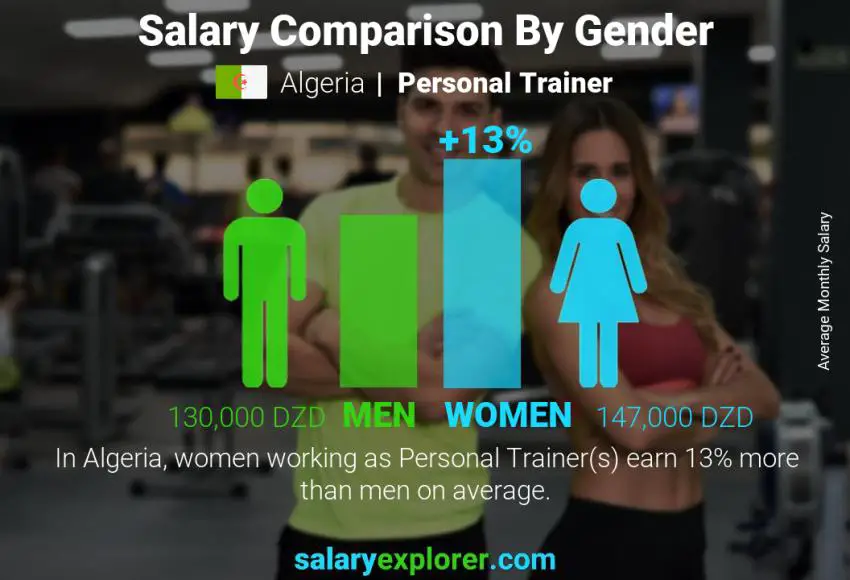 Salary comparison by gender Algeria Personal Trainer monthly