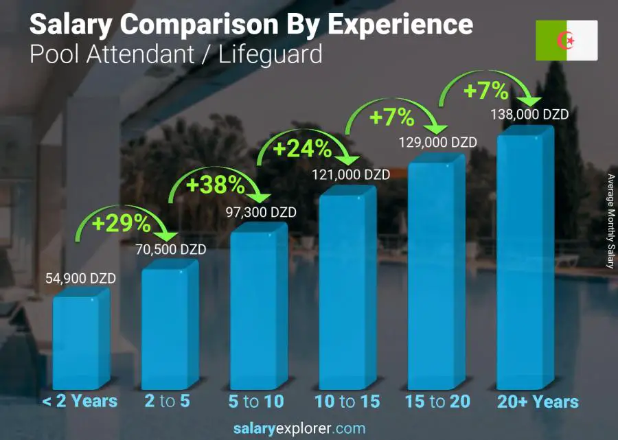 Salary comparison by years of experience monthly Algeria Pool Attendant / Lifeguard