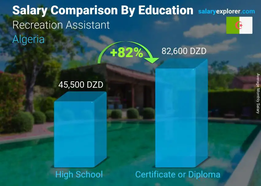 Salary comparison by education level monthly Algeria Recreation Assistant