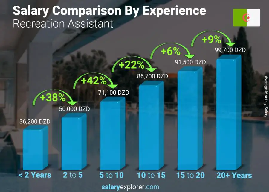 Salary comparison by years of experience monthly Algeria Recreation Assistant