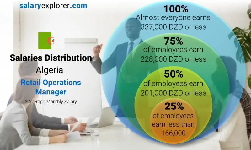 Median and salary distribution Algeria Retail Operations Manager monthly