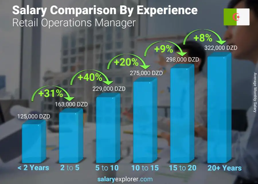 Salary comparison by years of experience monthly Algeria Retail Operations Manager