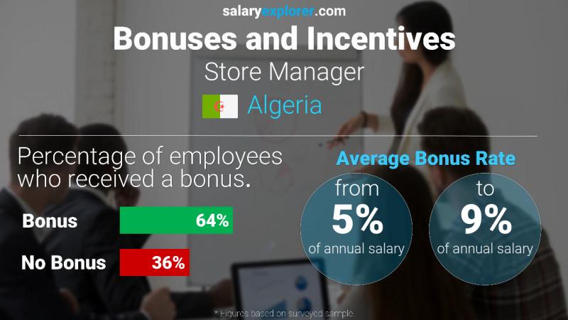 Annual Salary Bonus Rate Algeria Store Manager