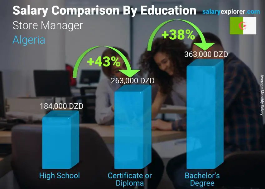 Salary comparison by education level monthly Algeria Store Manager