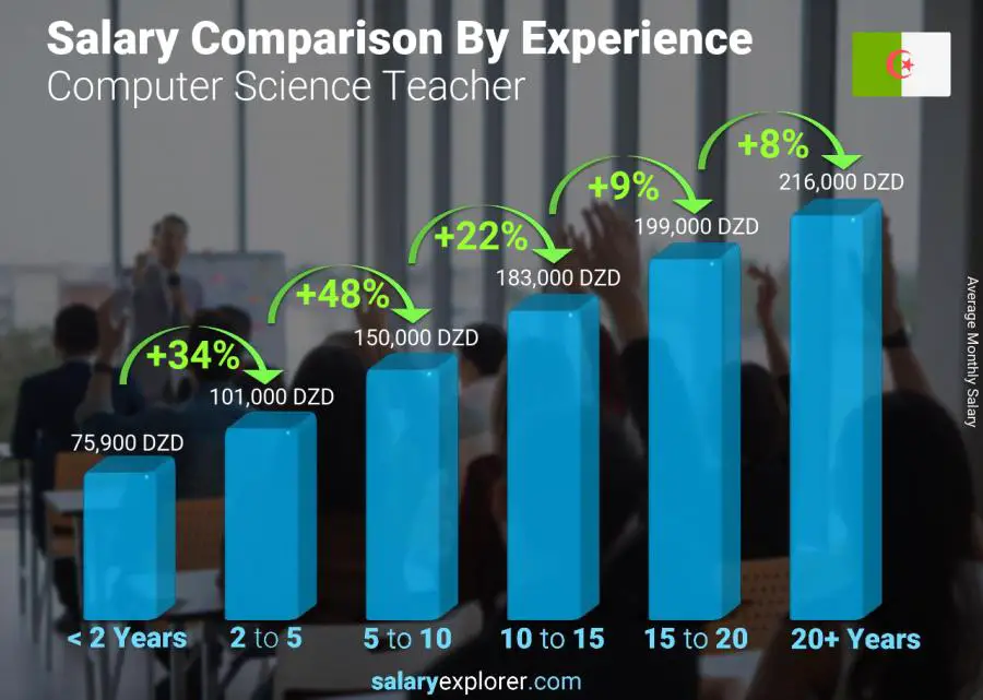 Salary comparison by years of experience monthly Algeria Computer Science Teacher