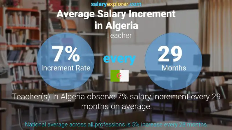 Annual Salary Increment Rate Algeria Teacher