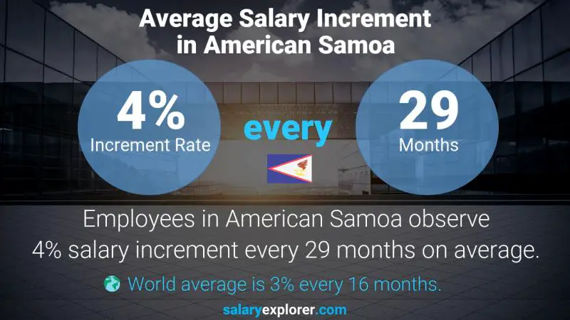 Annual Salary Increment Rate American Samoa Billing Coordinator