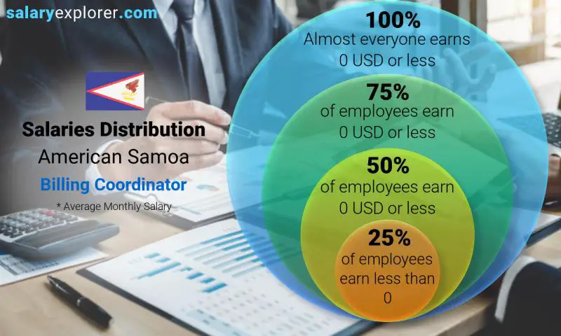 Median and salary distribution American Samoa Billing Coordinator monthly