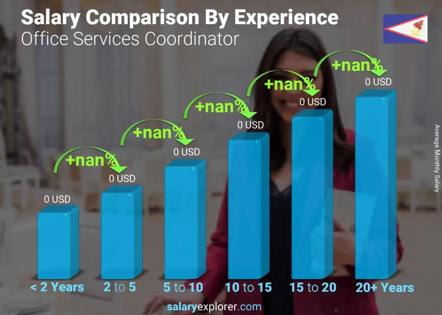 Salary comparison by years of experience monthly American Samoa Office Services Coordinator