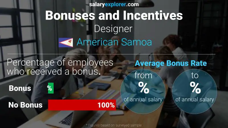 Annual Salary Bonus Rate American Samoa Designer 